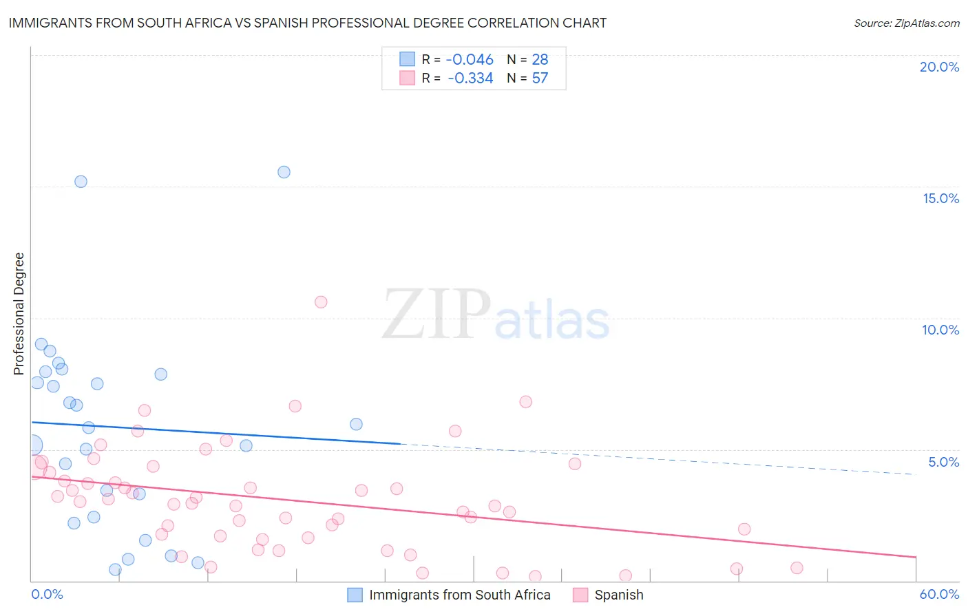 Immigrants from South Africa vs Spanish Professional Degree