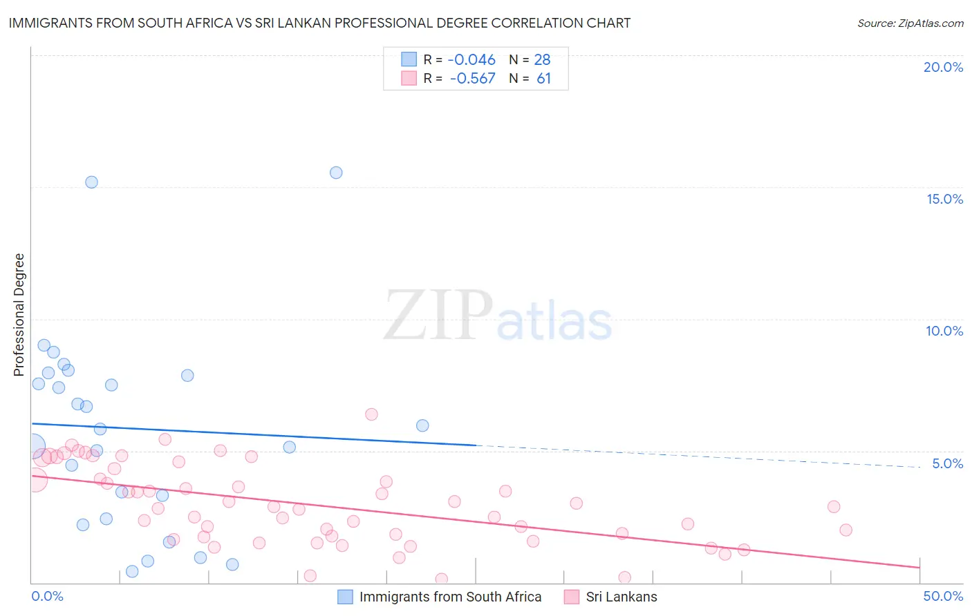 Immigrants from South Africa vs Sri Lankan Professional Degree
