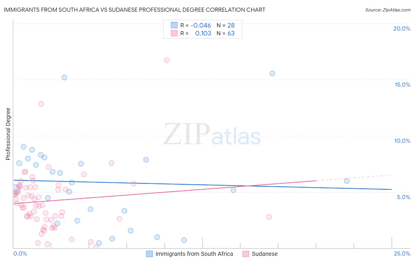 Immigrants from South Africa vs Sudanese Professional Degree