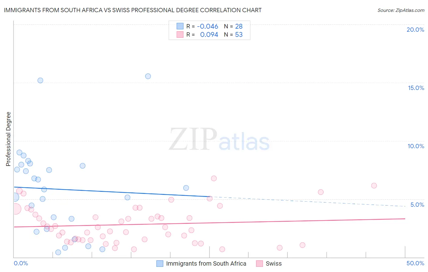 Immigrants from South Africa vs Swiss Professional Degree