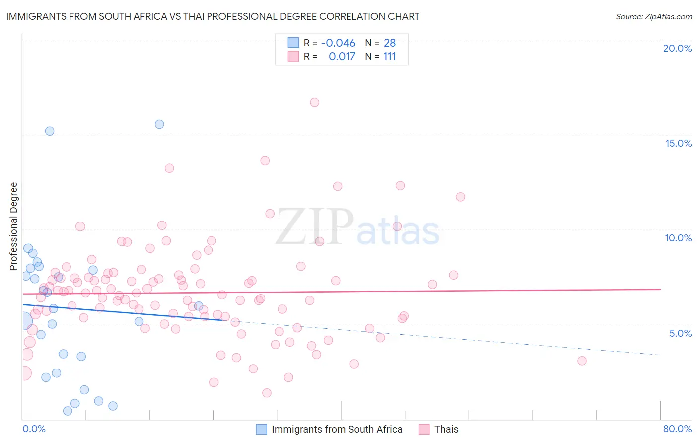 Immigrants from South Africa vs Thai Professional Degree