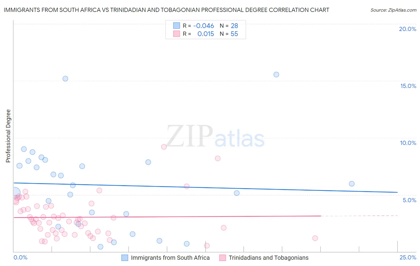 Immigrants from South Africa vs Trinidadian and Tobagonian Professional Degree