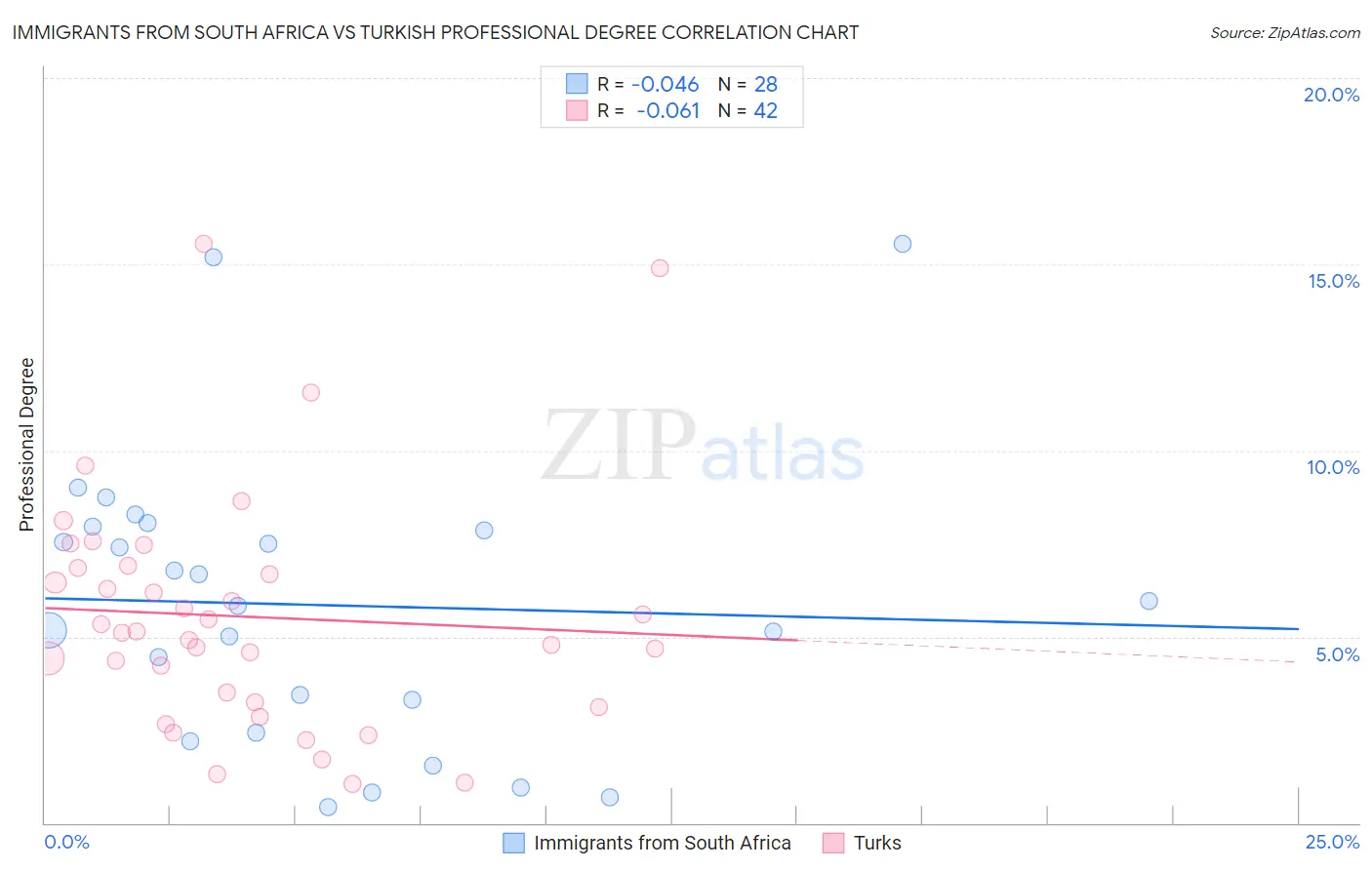 Immigrants from South Africa vs Turkish Professional Degree