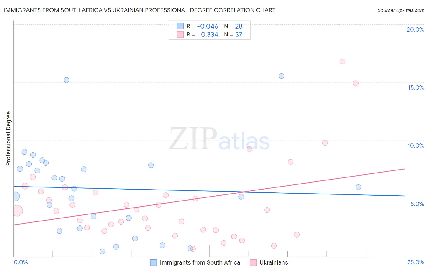 Immigrants from South Africa vs Ukrainian Professional Degree