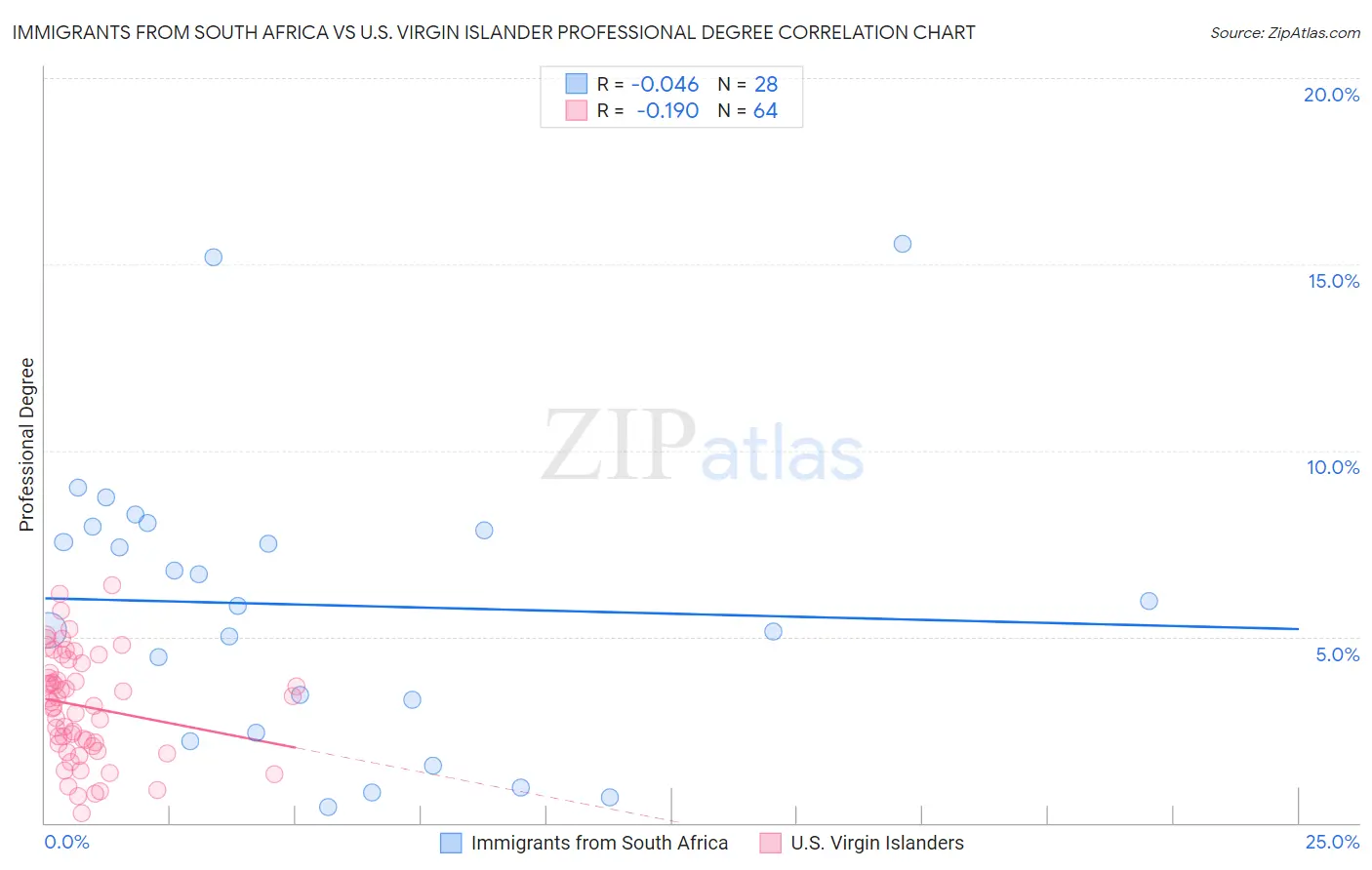 Immigrants from South Africa vs U.S. Virgin Islander Professional Degree