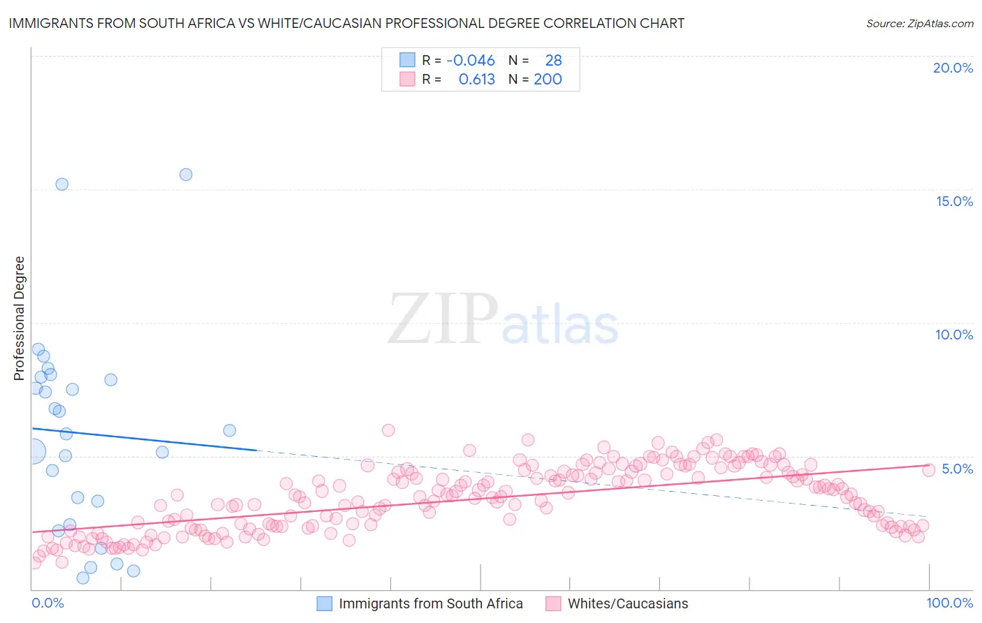 Immigrants from South Africa vs White/Caucasian Professional Degree