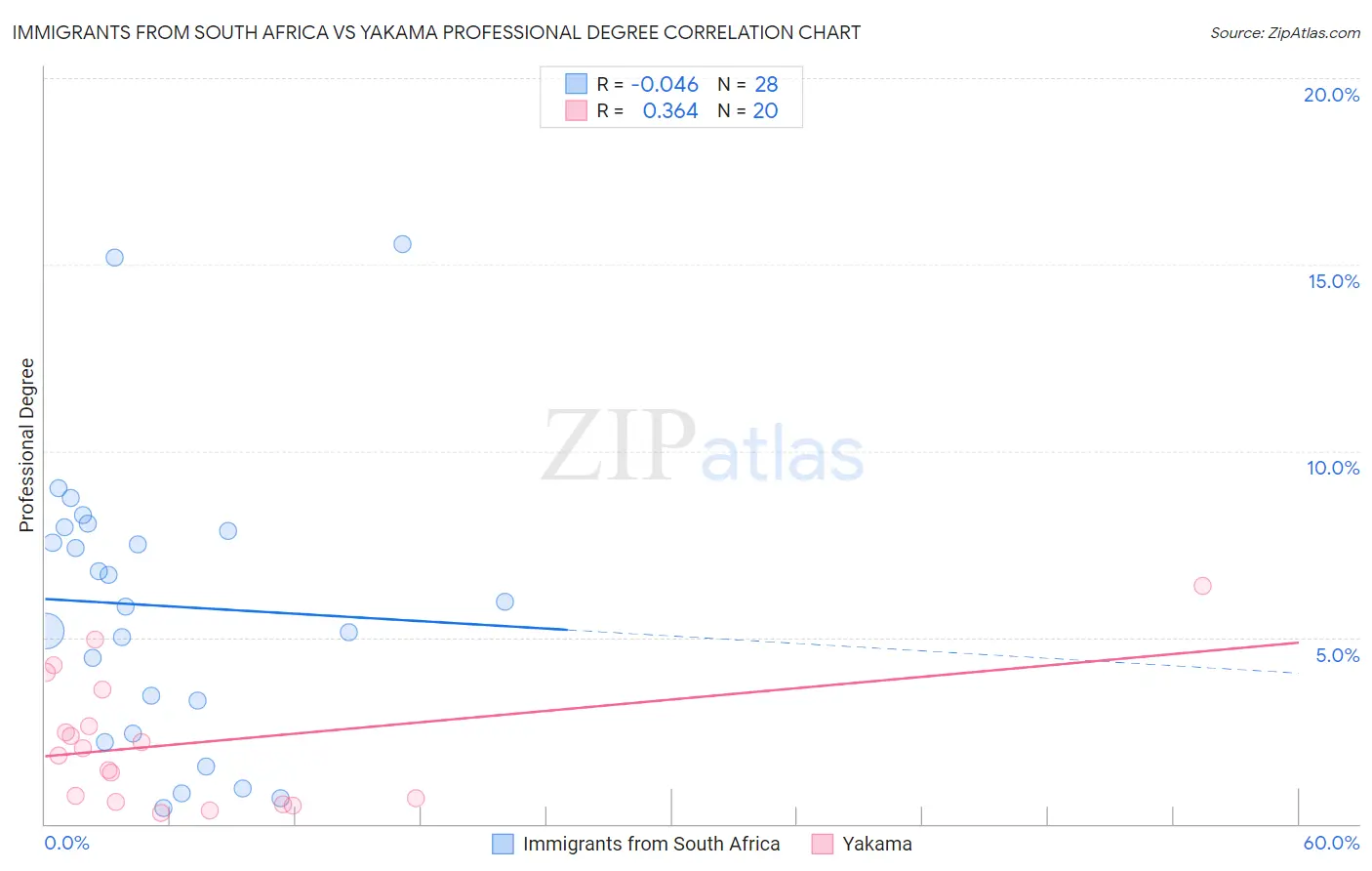 Immigrants from South Africa vs Yakama Professional Degree