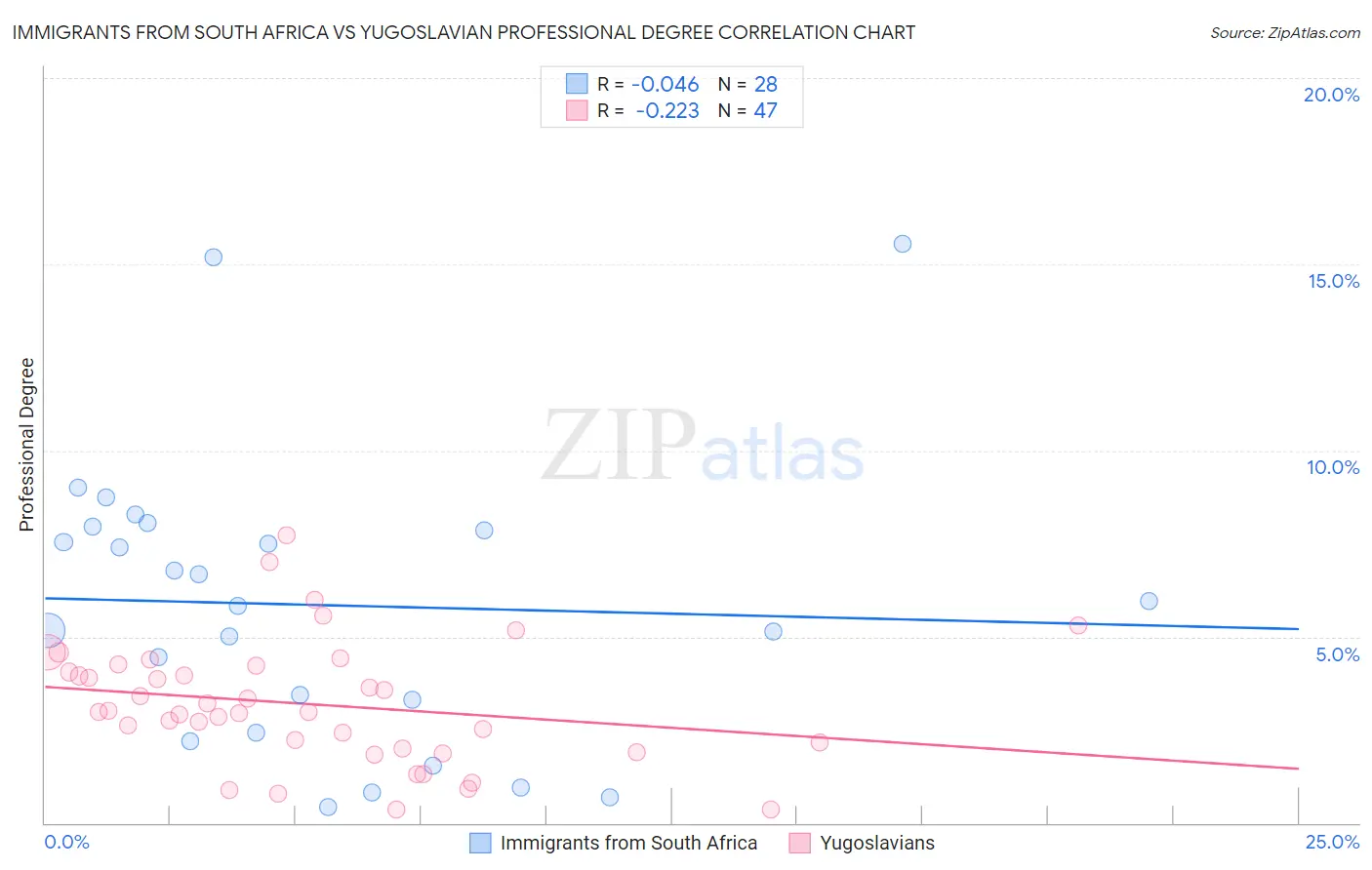 Immigrants from South Africa vs Yugoslavian Professional Degree