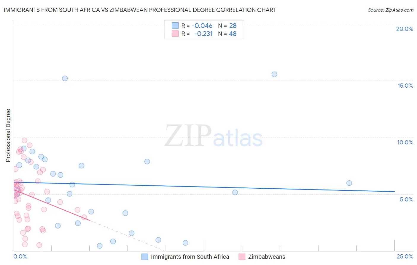 Immigrants from South Africa vs Zimbabwean Professional Degree