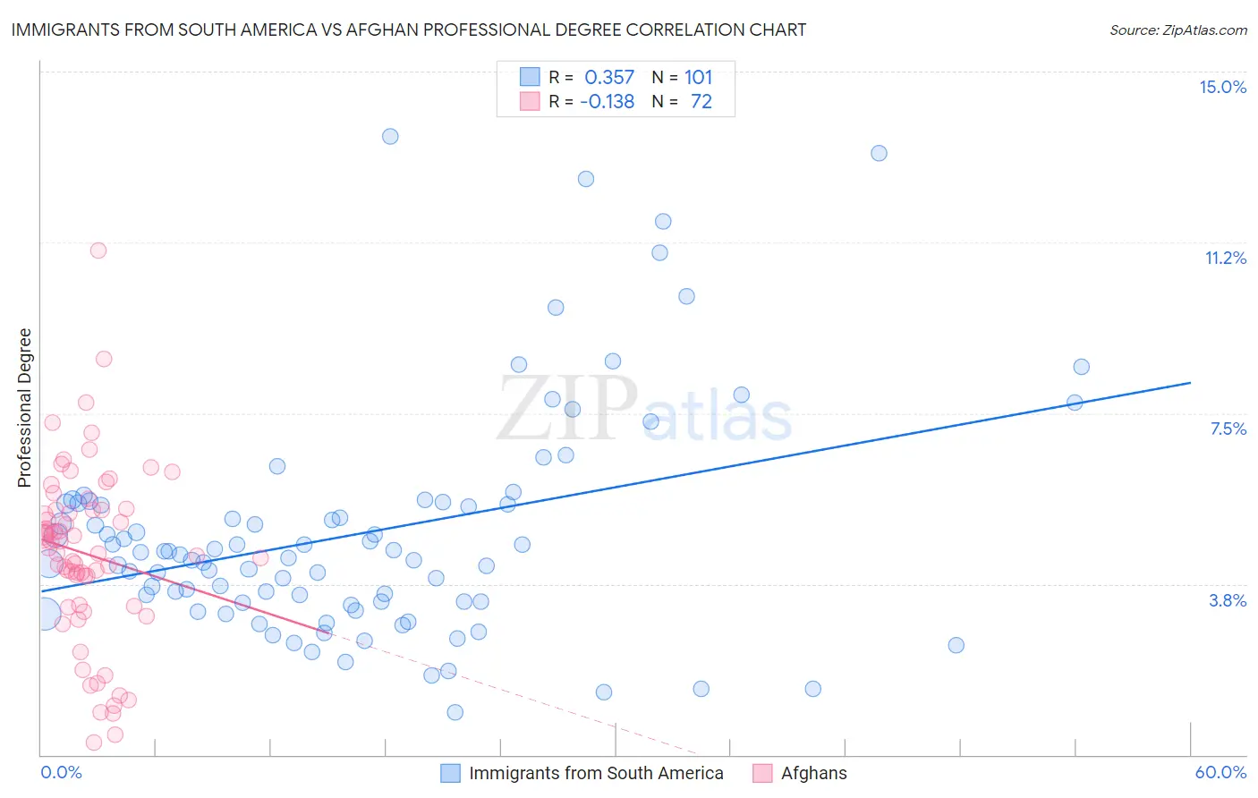 Immigrants from South America vs Afghan Professional Degree