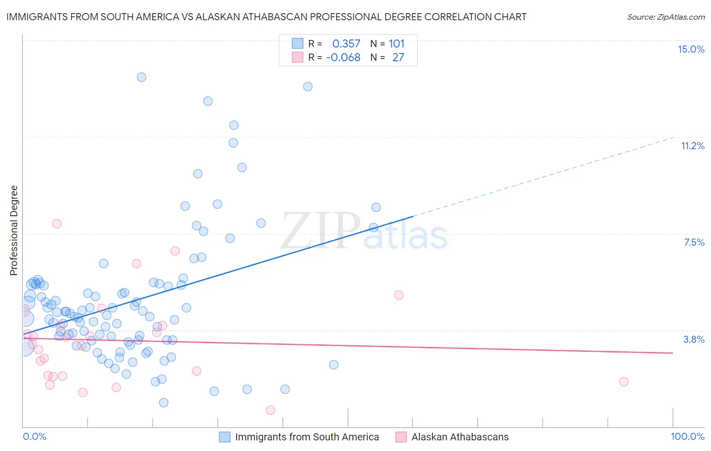 Immigrants from South America vs Alaskan Athabascan Professional Degree