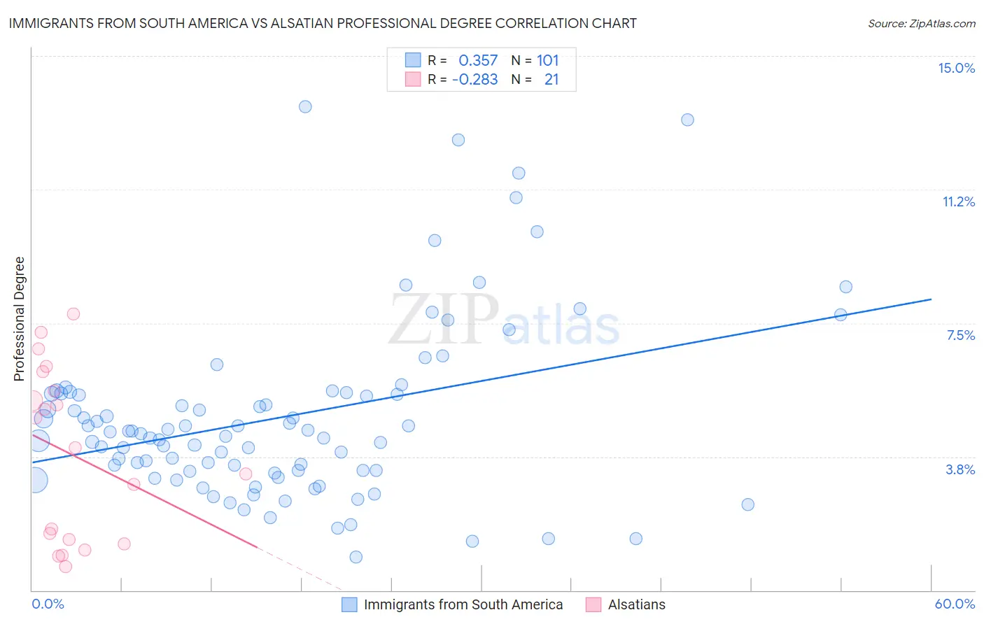 Immigrants from South America vs Alsatian Professional Degree