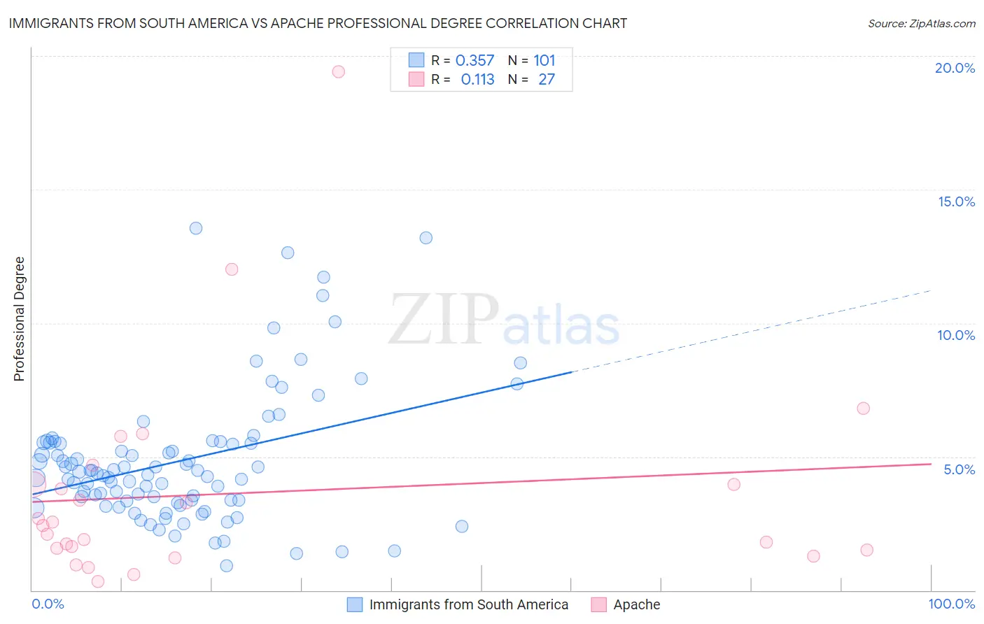 Immigrants from South America vs Apache Professional Degree