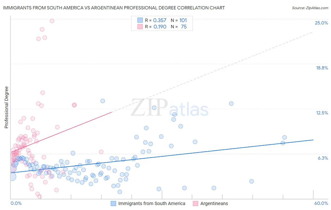 Immigrants from South America vs Argentinean Professional Degree