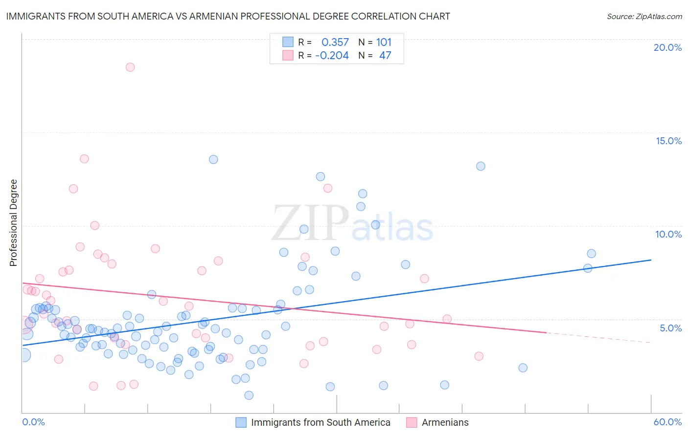 Immigrants from South America vs Armenian Professional Degree