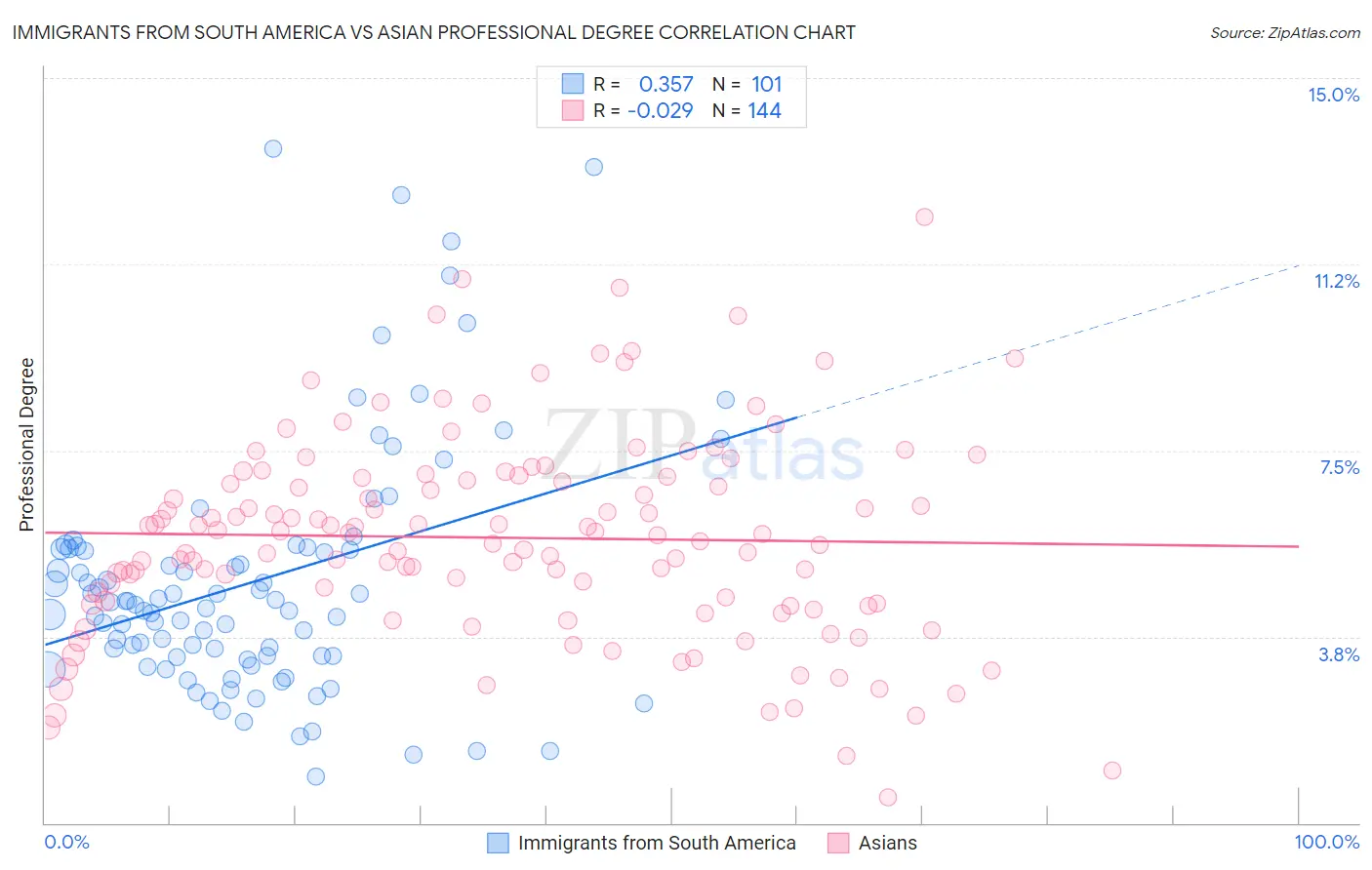 Immigrants from South America vs Asian Professional Degree
