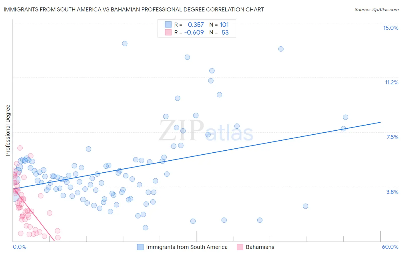 Immigrants from South America vs Bahamian Professional Degree