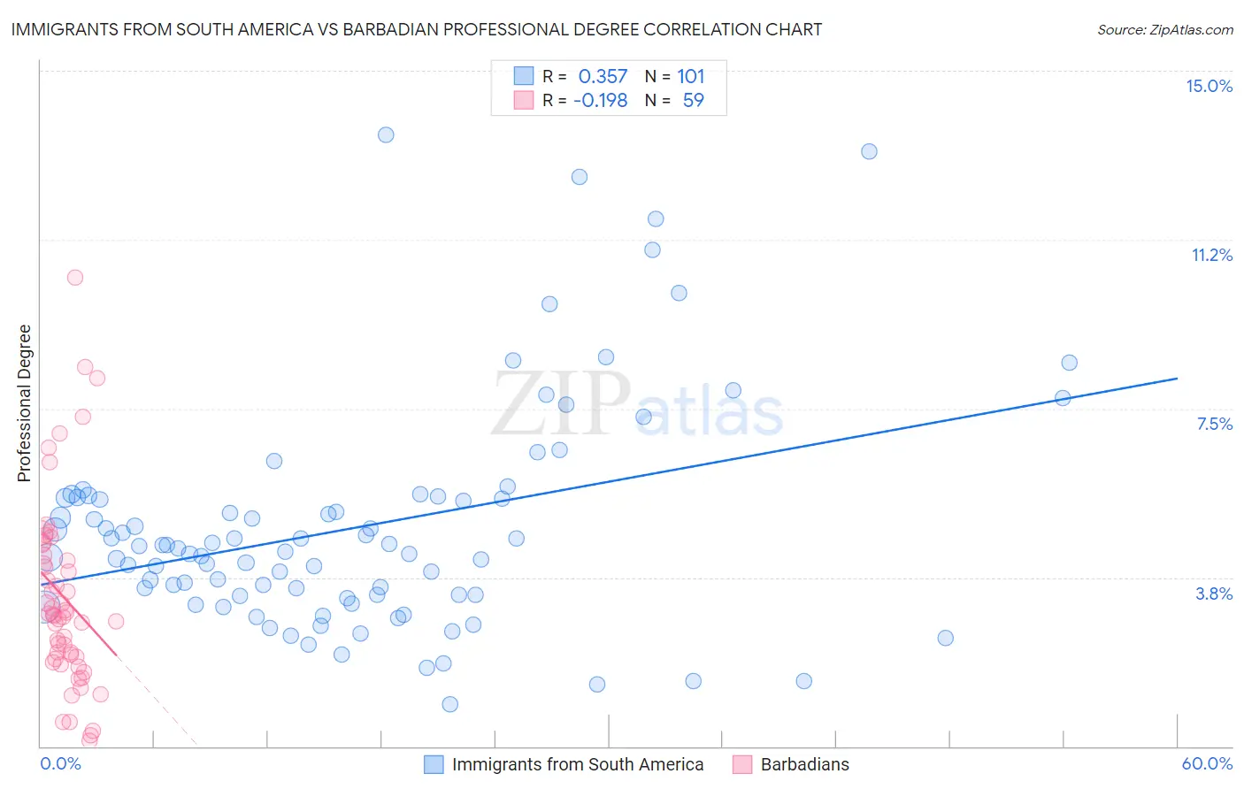 Immigrants from South America vs Barbadian Professional Degree