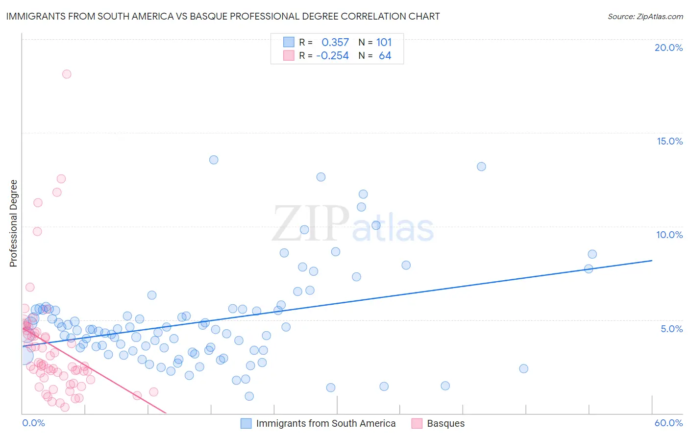 Immigrants from South America vs Basque Professional Degree
