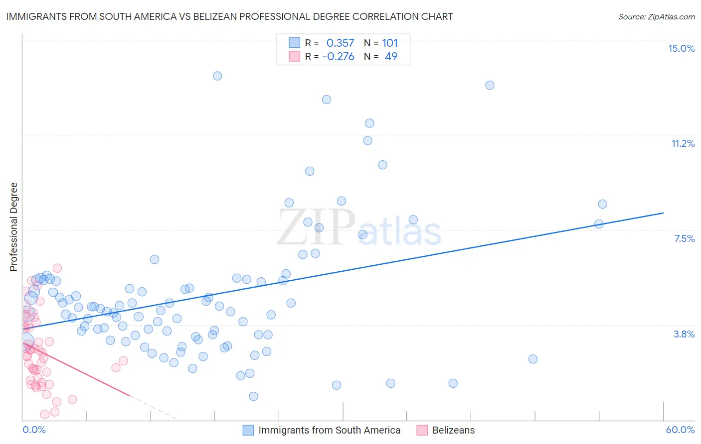 Immigrants from South America vs Belizean Professional Degree