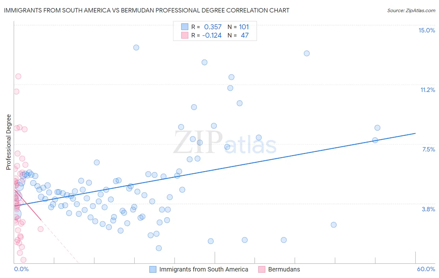 Immigrants from South America vs Bermudan Professional Degree