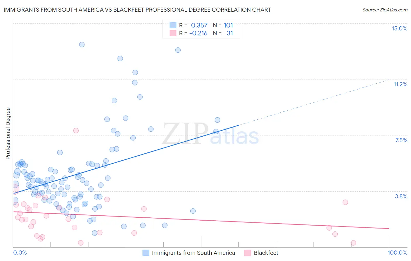 Immigrants from South America vs Blackfeet Professional Degree