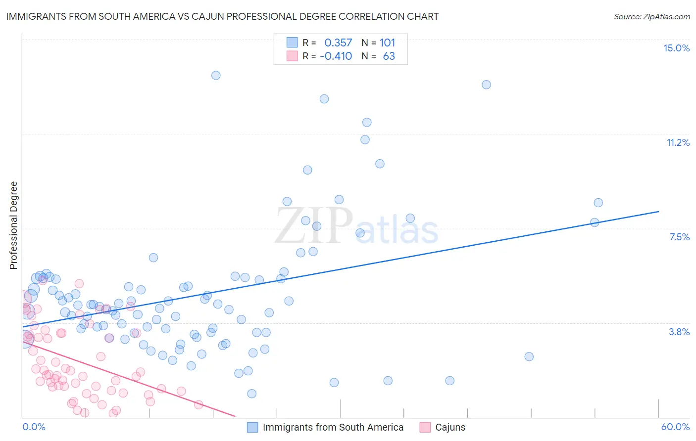 Immigrants from South America vs Cajun Professional Degree