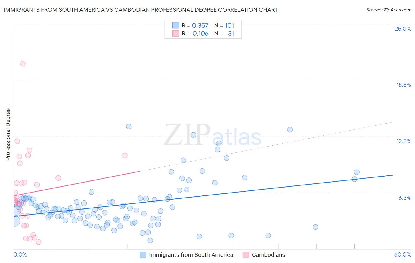 Immigrants from South America vs Cambodian Professional Degree