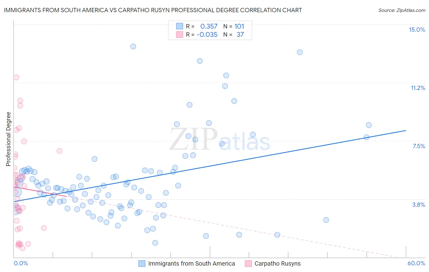 Immigrants from South America vs Carpatho Rusyn Professional Degree