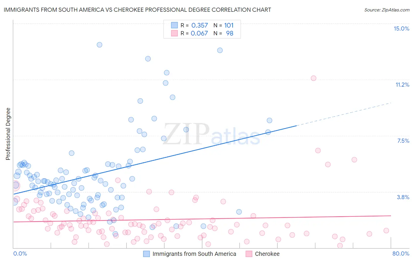 Immigrants from South America vs Cherokee Professional Degree