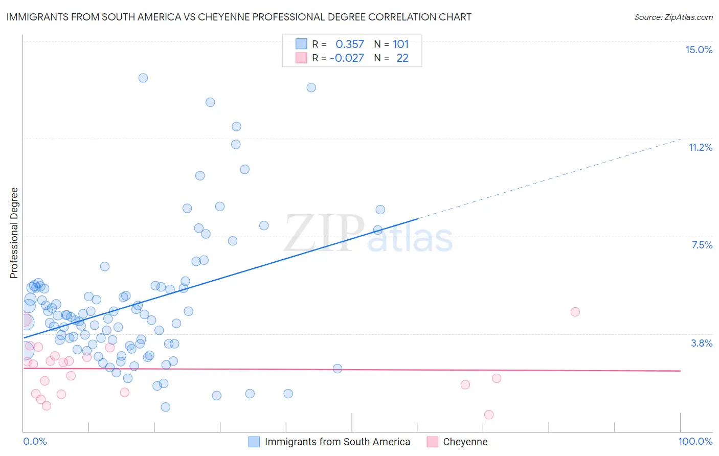 Immigrants from South America vs Cheyenne Professional Degree