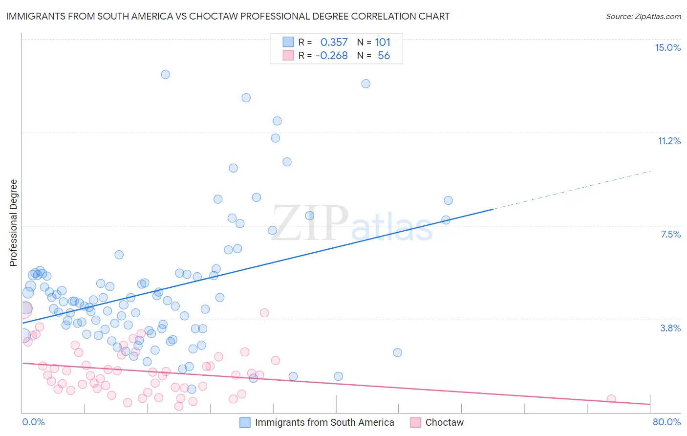 Immigrants from South America vs Choctaw Professional Degree