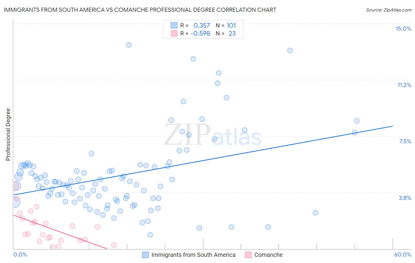 Immigrants from South America vs Comanche Professional Degree