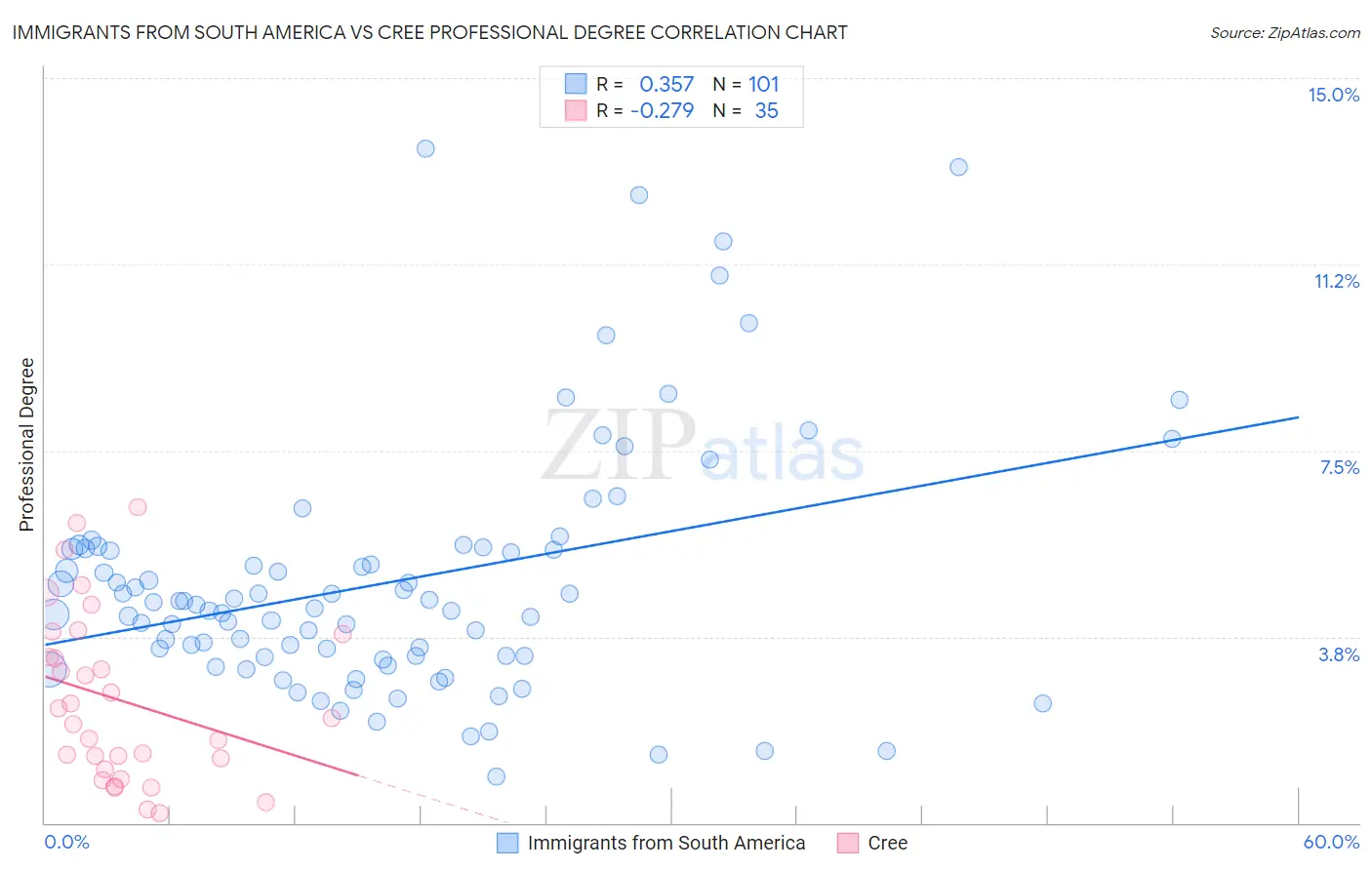 Immigrants from South America vs Cree Professional Degree