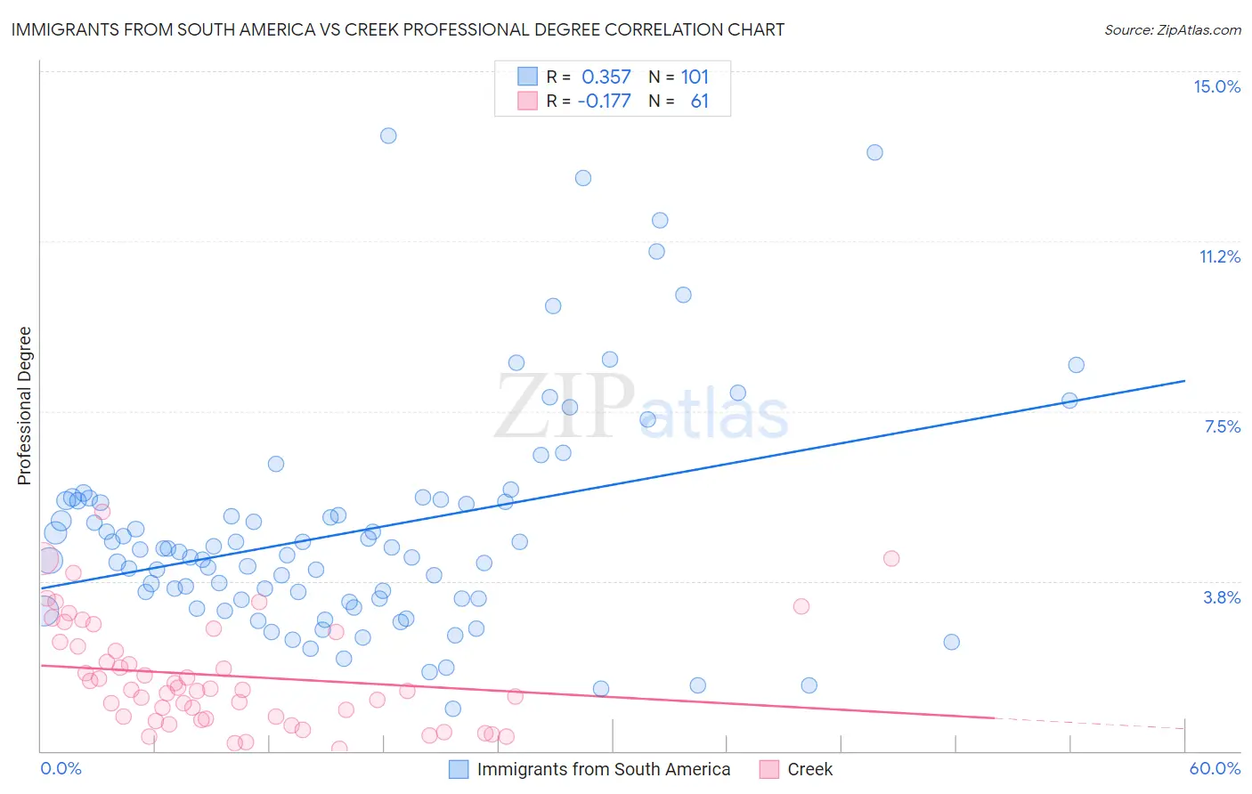 Immigrants from South America vs Creek Professional Degree