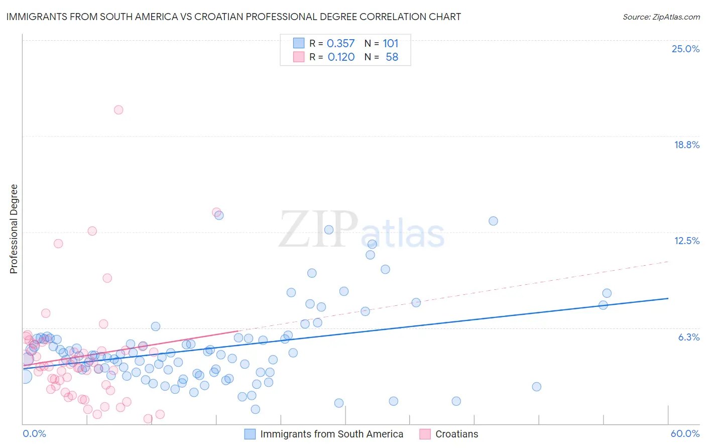 Immigrants from South America vs Croatian Professional Degree