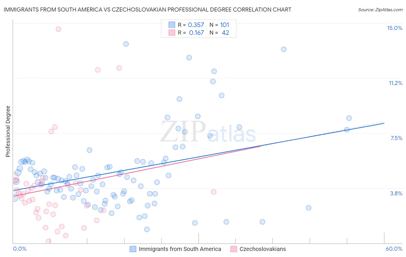 Immigrants from South America vs Czechoslovakian Professional Degree