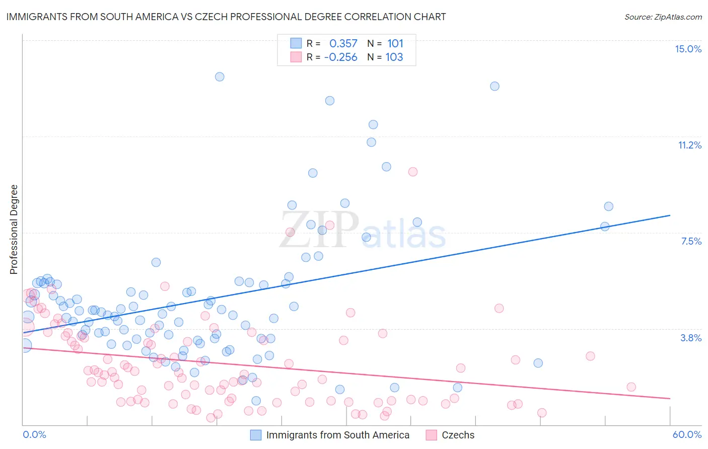 Immigrants from South America vs Czech Professional Degree