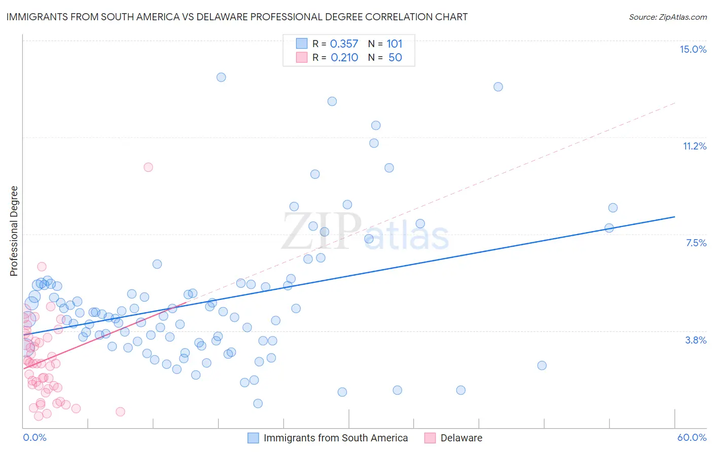 Immigrants from South America vs Delaware Professional Degree