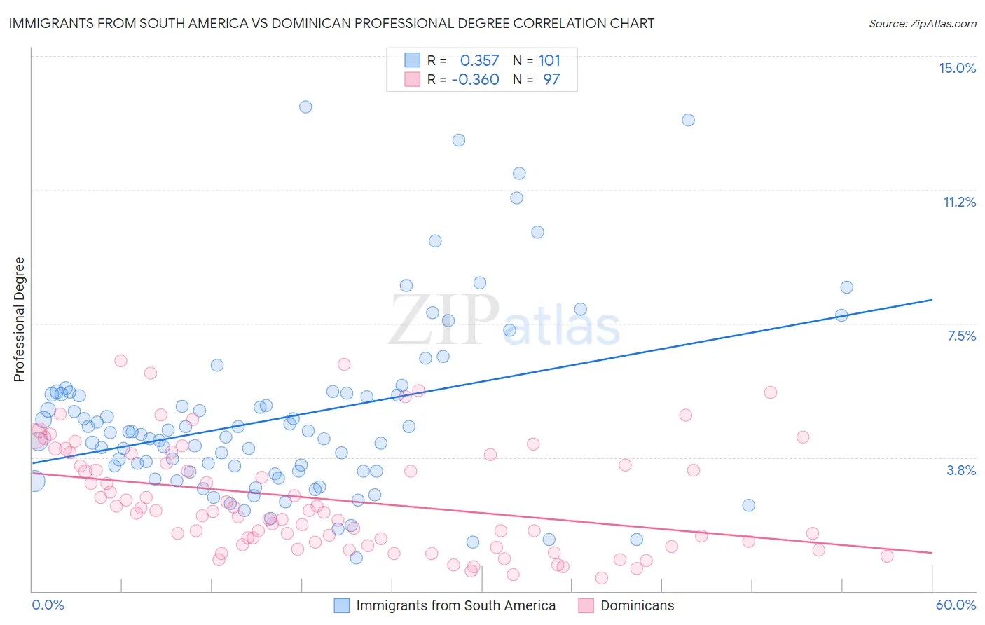 Immigrants from South America vs Dominican Professional Degree