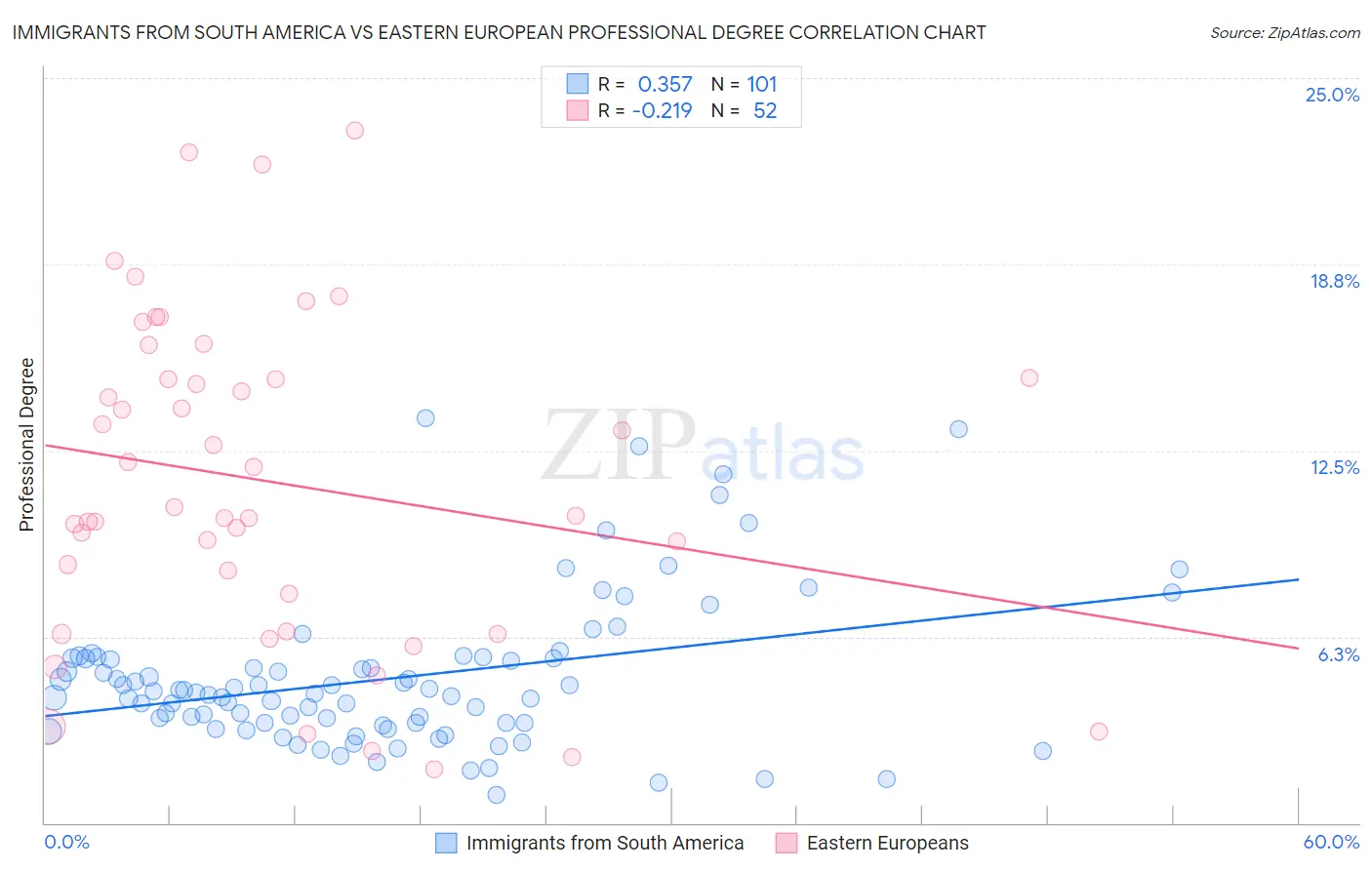 Immigrants from South America vs Eastern European Professional Degree