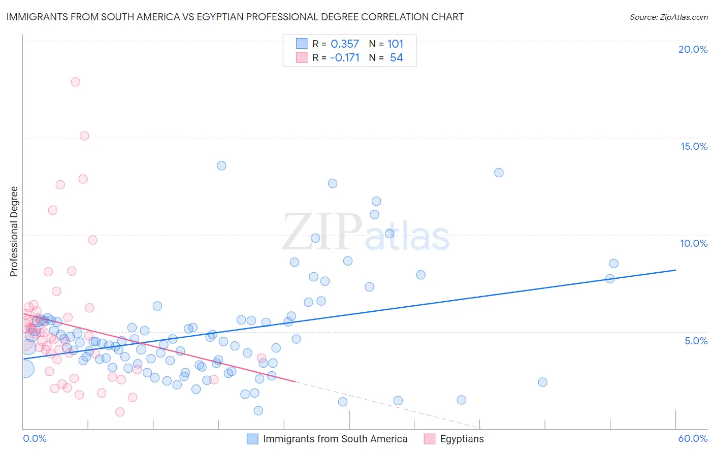 Immigrants from South America vs Egyptian Professional Degree