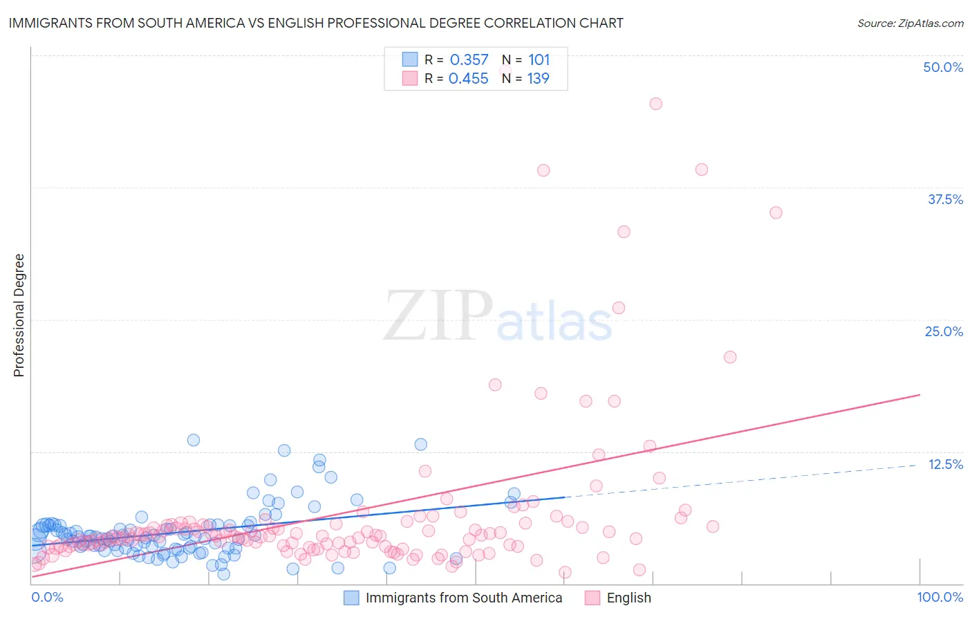 Immigrants from South America vs English Professional Degree