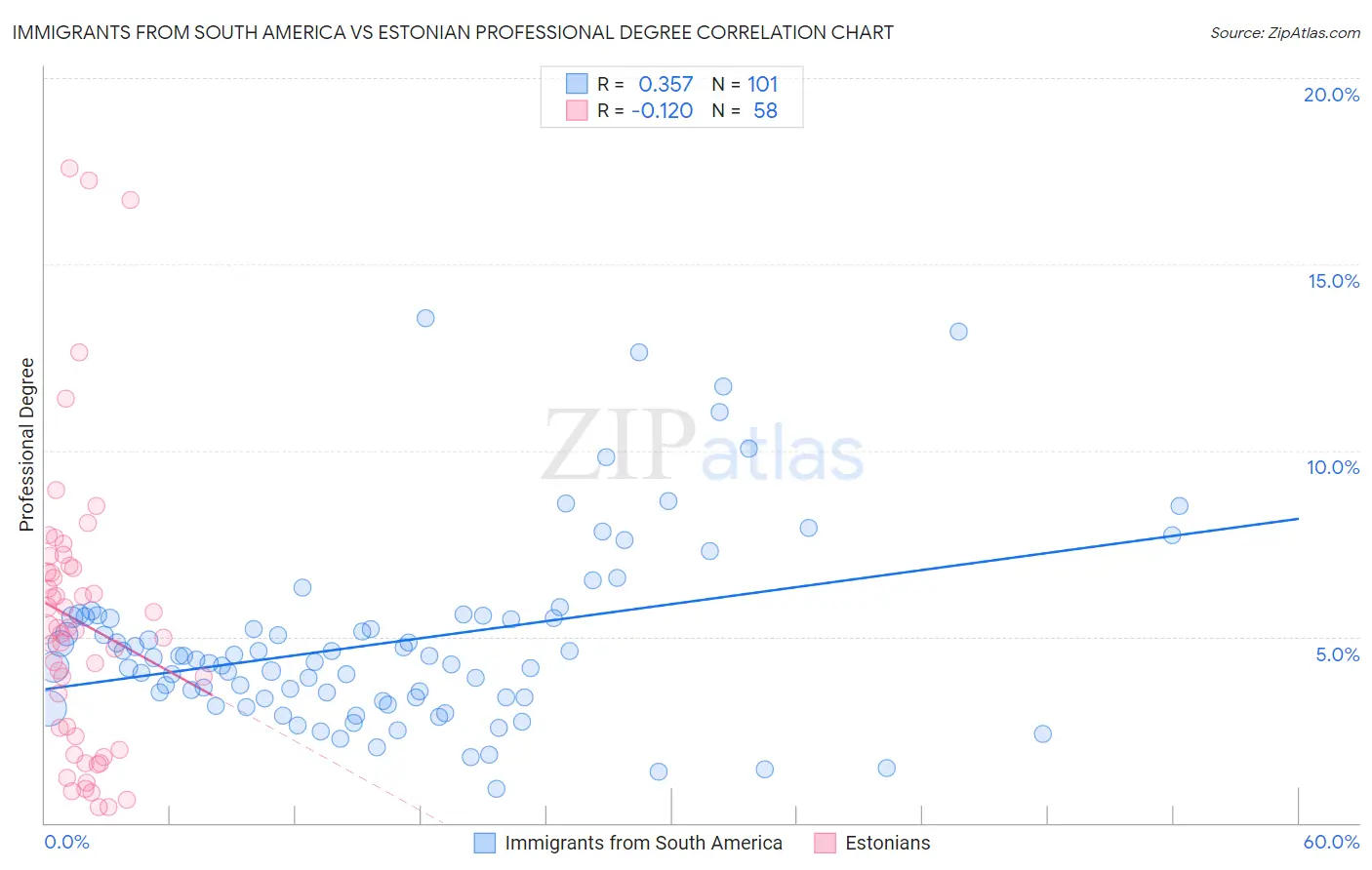 Immigrants from South America vs Estonian Professional Degree