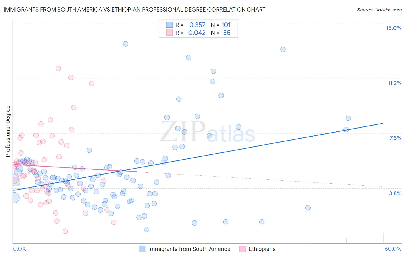 Immigrants from South America vs Ethiopian Professional Degree