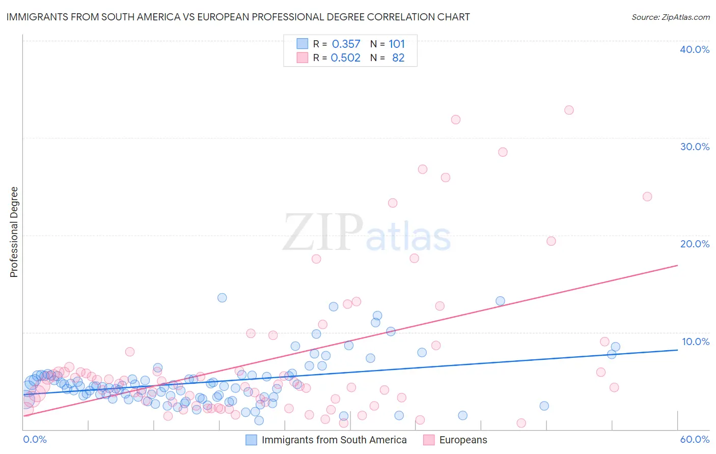 Immigrants from South America vs European Professional Degree