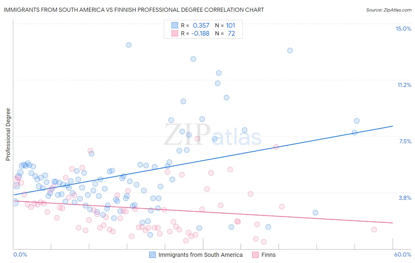 Immigrants from South America vs Finnish Professional Degree