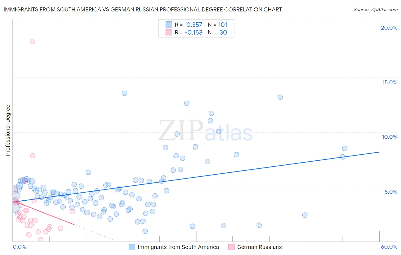 Immigrants from South America vs German Russian Professional Degree