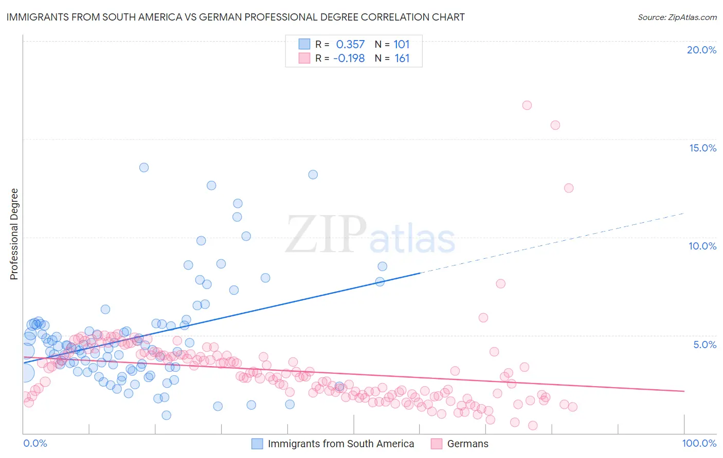 Immigrants from South America vs German Professional Degree