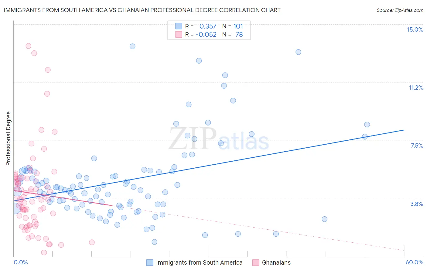 Immigrants from South America vs Ghanaian Professional Degree
